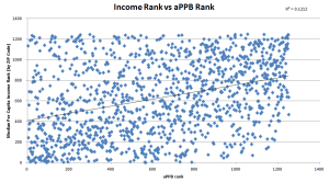 ZIP income vs. aPPB